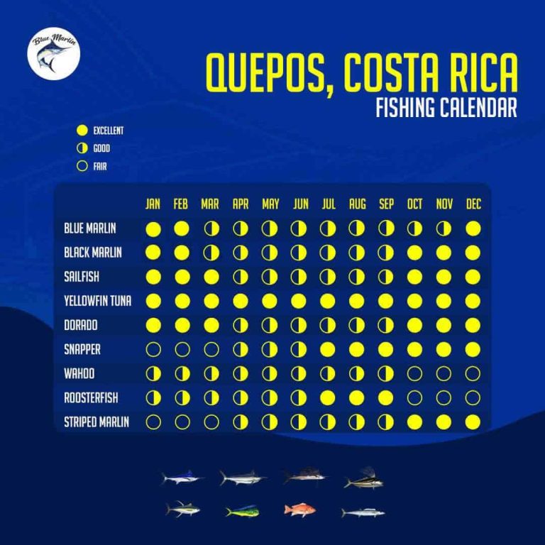 Quepos Costa Rica 2025 Fishing Calendar